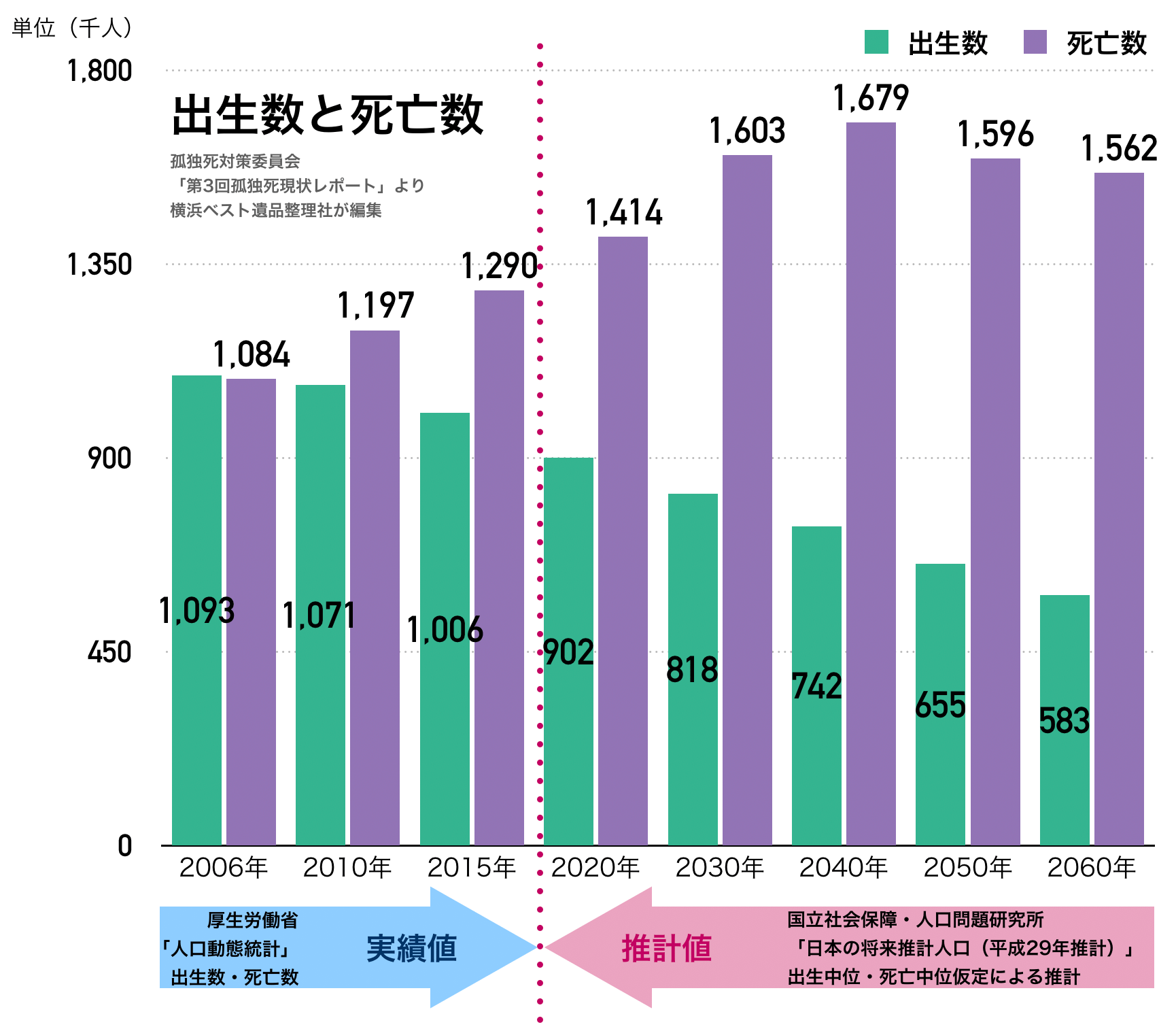 孤独死の現状:出生数と死亡数の関係