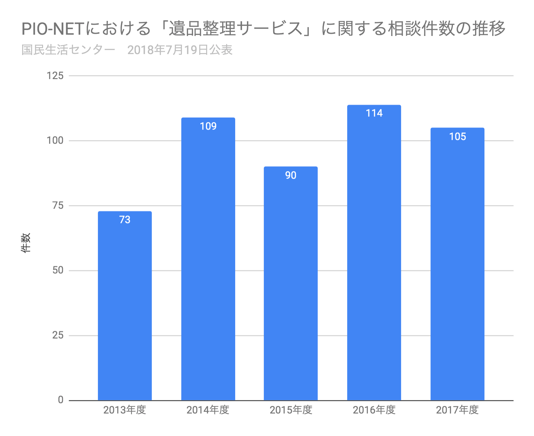 PIO-NETにおける「遺品整理サービス」に関する相談件数の推移