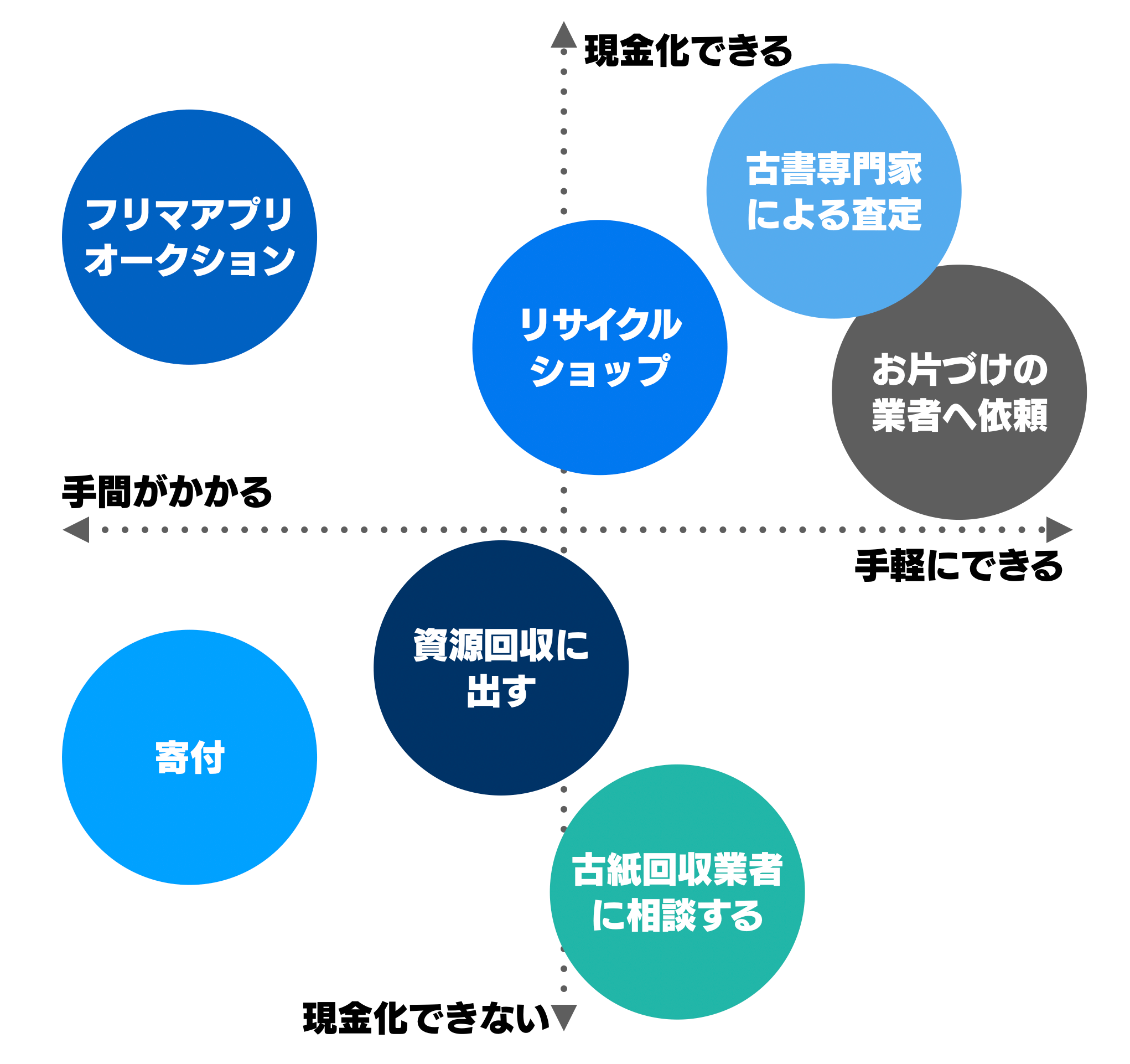 本の片付け方を難易度順に並べた図